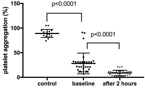 Figure 1. Results of thrombin induced platelet aggregation between groups.