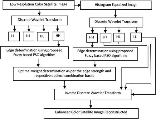 Figure 2. Block diagram of the proposed algorithm.