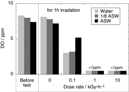 Figure 2 Comparison of the dissolved oxygen concentrations without and with gamma-ray irradiation at different dose rates for 1 h. Water, distilled water; ASW, artificial seawater; 1/8 ASW, distilled water/ASW = 1:7. Initial [N2H4] = 32 ppm