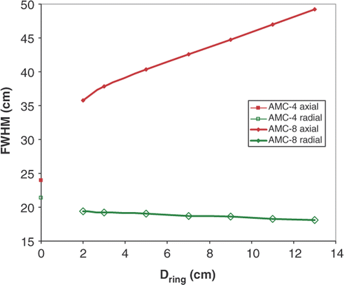 Figure 4. R-phantom simulations of the axial (closed diamonds) and radial (open diamonds) full width half maximum FWHM of the SAR focus as a function of Dring in the AMC-8 system (configuration 2). AMC-4 system (configuration 1) values shown for reference (squares).