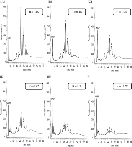 Figure 1 RP-HPLC profiles of partially hydrolyzed bovine skim milk samples at different substrate to enzyme ratios (mL mg−1): (a) S:E = 200:0; (b) S:E = 200:1; (c) S:E = 150:1; (d) S:E = 100:1; (e) S:E = 75:1; (f) S:E = 65:1. Hydrolysis conditions: S:E at 30°C during 1 h and inactivated during ½ h at 75°C. HPLC analytical conditions: Vydac C4-Protein (250 × 4.6 mm i.d., 5 μm) column. Mobile phase: 0.1% TFA in water (phase A) and 0.1% TFA in acetonitrile (phase B), starting with A:B 70:30 (v/v) followed by a linear gradient during 60 min reaching A:B 50:50 and A:B 30:70 after 70 min. Flow rate: 1 mL min−1. Injection volume: 20 μL. Detection: UV at 220 nm. Legend (peaks identification): AASP: amino acids and small peptides; 1: κ-casein; 2: αS2-casein; 3: αS1-casein; 4, 5: β-casein.