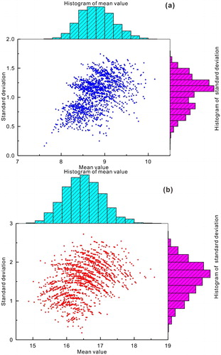 Figure 9. Sample statistics of 2000 bootstrapping sample sets generated from the original shear strength parameter list in Table 3. (a) Mean value and standard deviation of the bootstrap sample sets for the cohesive strength. (b) Mean value and standard deviation of the bootstrap sample sets for the friction angle.