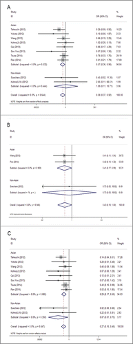 Figure 4. Subgroup meta-analysis of the association between RET fusion genes and demographic features in Asians and Non-Asians: gender (a), age (b), smoking history (c). Studies are divided into Asian and Non-Asian group and plotted in order of publication years. Kohno (J) refers to Japanese patients in the study, and Kohno (U, N) refers to United States and Norway patients in the study.