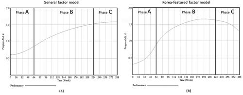 Figure 6. Comparison between general and Korea-featured factors model.