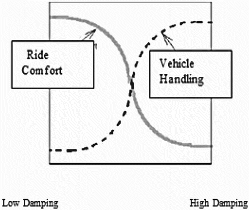 Figure 1. Conflict in ride and handling (CitationSharp & Crolla, 1987).