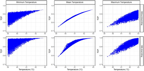 Figure 5. Obtained TCP values for 104 simulated patients (each point in the plots corresponds to a patient) after four HT sessions with 30 min time intervals, achieving a temperature randomly selected from a uniform distribution between 39 and 43 °C for each HT session. The minimum (left column), the mean (middle column) and the maximum (right column) temperatures are shown for each patient plotted when direct HT cell killing is considered (lower row) or not (upper row). The SiHa cell line model parameters were considered for this analysis.