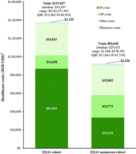 Figure 4. Healthcare costs (excluding nusinersen-related costs) among patients with SMA1. Abbreviations. IP, inpatient; IQR, interquartile range; OP, outpatient; SMA1, spinal muscular atrophy type 1; USD, United States dollars. 1Costs for procedures recorded on the same claim as a nusinersen injection were excluded.