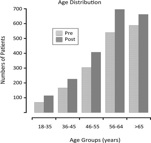 Figure 1 Age- Distribution before and after HCP Rescheduling The age distribution of patients was analyzed in our clinic for the 6-month period prior to rescheduling and the 6-month period after rescheduling.