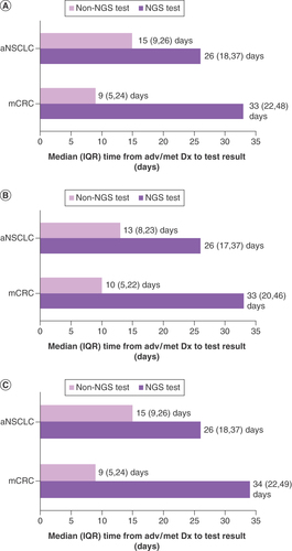 Figure 5. Turnaround time from advanced/metastatic diagnosis to receiving test results. (A) Overall. (B) OneOnc only. (C) NAT only.aNSCLC: Advanced non-small-cell lung cancer; Dx: Diagnosis; IQR: Interquartile range; mCRC: Metastatic colorectal cancer; NGS: Next-generation sequencing.