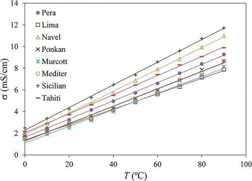 Figure 1. Electrical conductivity of citrus juices as a function of temperature including linear regressions from Eq. (11) and Table 3.
