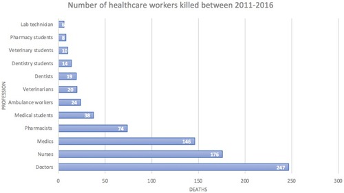 Figure 5 Number of health care workers killed between 2011 and 2016.