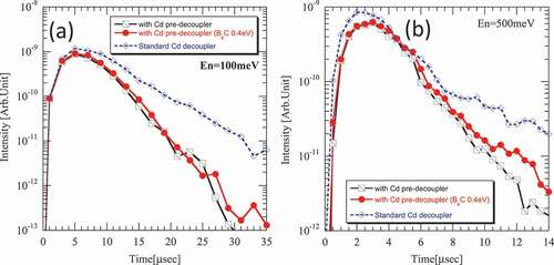 Figure 8. Neutron pulses at 100 meV (a) and at 500 meV (b) from the moderator of B4C decoupler with a Cd pre-decoupler, which have Eds of B4C are 1.3 and 0.4 eV. They are corresponding to Eds of beginning of the operation and after 6 years operations. The pulse shape for the Cd decoupler with 1 mm thickness is shown for comparison.