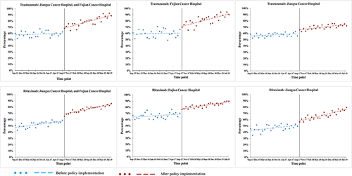 Figure 1 Regression analysis of monthly utilization percentage of Trastuzumab and Rituximab before and after policy implementation.