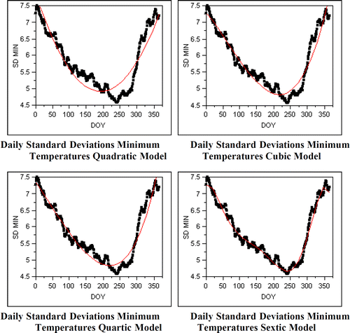 Figure 8 Models of Standard Deviation Minimum Temperature Models