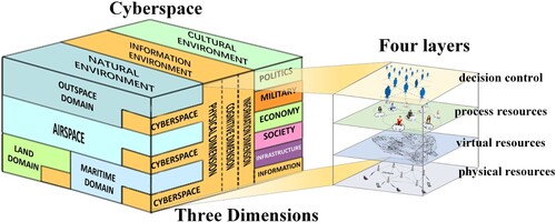 Figure 2. Model of a cyberspace environment structure.