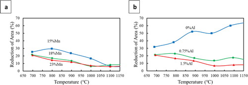 Figure 14. Hot ductility curves of (a) 15, 18 and 23%Mn, 1.5%Al TWIP steels and (b) 18%Mn TWIP steels containing 0.0, 0.75 and 1.5%Al [Citation26]. (% is wt-%).