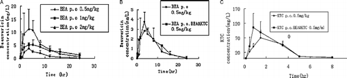 Figure 7.  (A) Profiles of mean plasma concentration of beauvericin versus time after p.o. administration at the dose of 0.5, 1, 2 mg/kg. (B) Comparative profiles of mean plasma concentration of beauvericin after 0.5 mg/kg dose of beauvericin alone and co-administration with ketoconazole both at the dose of 0.5 mg/kg to rats. (C) Comparative profiles of mean plasma concentration of ketoconazole after 0.5 mg/kg dose of ketoconazole alone and co-administration with beauvericin both at the dose of 0.5 mg/kg to rats.
