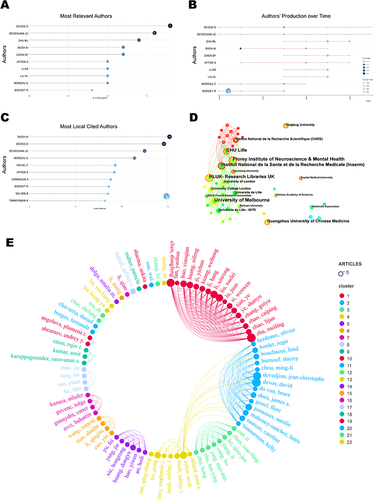 Figure 4 Visualization Map of Authors and Institutions. (A) Top 10 authors in publication terms. (B) Annual publication trends of the top 10 authors in publication terms. (C) Top 10 cited authors in publication terms. (D) Distribution map of inter-institutional collaboration. (E) Collaborative network map of core authors.