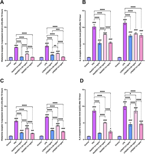 Figure 4 Histamine receptor 4 (A and B) and IL-4 receptor-α (C and D) gene expression level after incubation with histamine (Hist; 100 µg/mL), lipopolysaccharides (LPS; 2 µg/mL) alone and in mixtures with osthole (OST; 0.125 and 0.5 mg/mL) and clobetasol propionate (CP; 0.5 mg/mL) in Normal Human Epithelial Keratinocytes (NHEK; (A and C)) and prepared model of 3D skin (3D skin; (B and D)). The horizontal line shows the mean and the bars show the standard deviation. Statistically significant differences (Two-way ANOVA with Tukey’s multiple comparisons test) compared to control (*p < 0.05, **p < 0.01, ***p < 0.001, ****p < 0.0001) and to cells treated with histamine or LPS (#p < 0.05, ###p < 0.001, ####p < 0.0001) are marked.