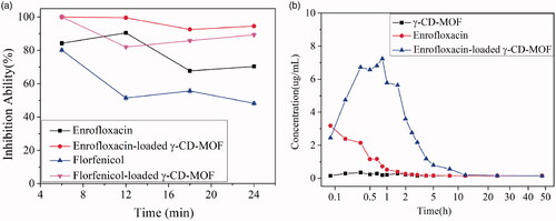 Figure 5. (a) Antibacterial activity of γ-CD-MOF and drug-loaded γ-CD-MOF. (b) Concentration-time profiles of enrofloxacin in plasma of female rats after a single subcutaneous administration of free enrofloxacin and enrofloxacin-loaded γ-CD-MOF (equivalent to 0.5 mg/kg enrofloxacin).