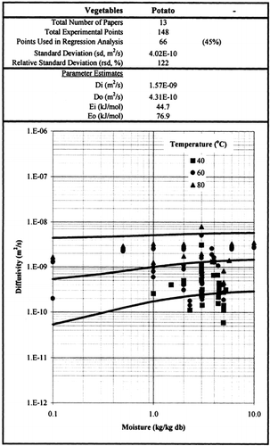 Figure 4. Effective moisture diffusivity of Potato at various temperatures and moisture contents.