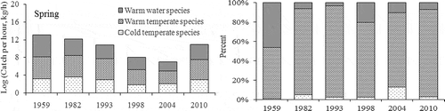 FIGURE 8. Spring CPUEs of the different ecotypes and the proportions of the total catch, in the Bohai Sea, 1959–2010.