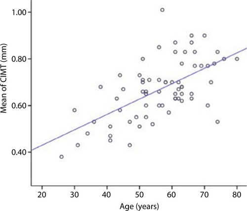 Figure 1 Correlation between age and CIMT.