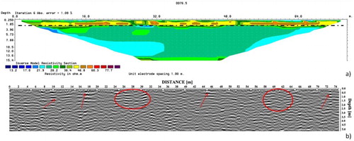 Figure 10. ERT (upper panel) and GPR (lower panel) measurements on profile line 4, sub-zone ‘B’. ERT data were acquired in Dipole–Dipole configuration and inverted with RES2Dinv (Loke Citation2001). GPR data were processed with REFLEX-W (Sandmeier Citation2006). The black dashed line in panel (a) indicates the anthropic layer. Red arrows and circles in panel (b) highlight areas with high-amplitude EM reflection possibly linked to archeological buried remains.