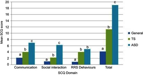 Figure 1 Mean differences between TS (n=44), ASD (n=26), and general (n=133) groups on the domains of the Social Communication Questionnaire (SCQ) using pairwise contrasts (within each domain, columns with the same letter label (a, b, or c) did not differ significantly from one another at p=0.017).
