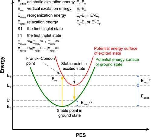 Figure S2 The illustration of excited energies.