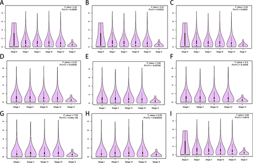 Figure 2 Correlation between CD19 expression and pathological staging in different cancers. (A) THCA, (B) UCS, (C) UCEC, (D) PAAD, (E) SARC, (F) OV, (G) LIHC, (H) LGG, (I) TGCT.