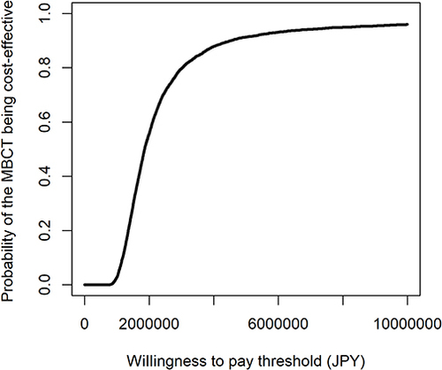 Figure 4 Acceptability curves of cost-utility sensitivity analyses 1.