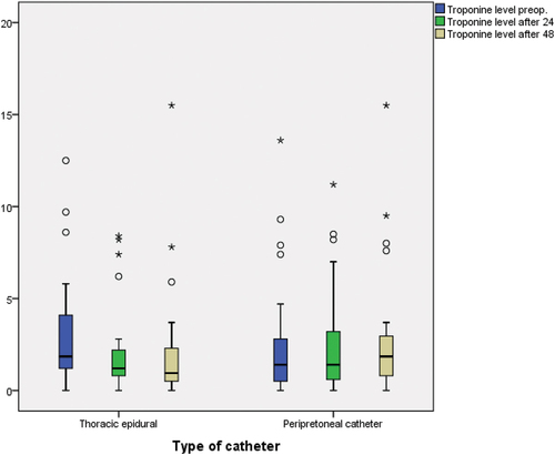Figure 3. Box and whisker plot showing troponin distribution over study time and between two studied groups.