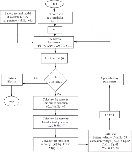 Figure 9. Battery Ageing Flow Diagram.