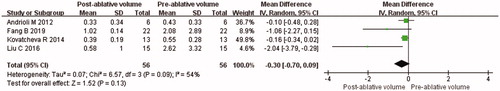 Figure 6. Forest plot and meta-analysis of comparison between volume of parathyroid gland at 6 months after ablation and that pre-ablation.