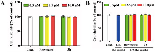 Figure 7. The effects of resveratrol and 3h on the cell viability of BV-2 cells (A) without LPS and (B) in the presence of LPS (1.0 μg/mL). Each assay was carried out at least three times and data are expressed as mean ± SD.