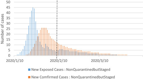 Figure 9 Simulation results for the non-quarantined but staged policy.