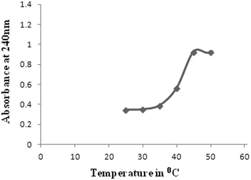 Figure 5. Turbidity profile for ELP (optical density at 240 nm) as a function of temperature.