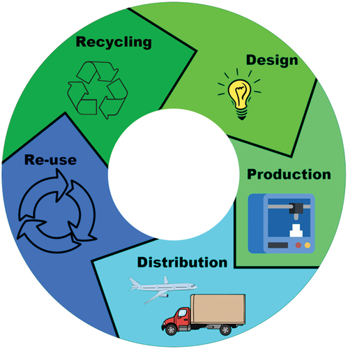 Figure 1. Visual representation of a circular economy, which would ideally be implemented within a manufacturing process.