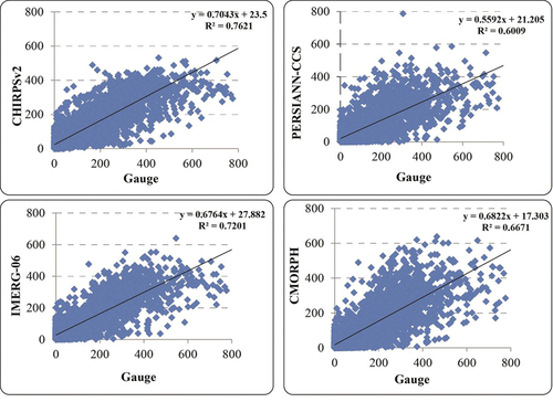 Figure 4. Scatterplots for monthly rainfall data for CHIRPSv2, CMORPH, IMERG-06, and PERSIANN-CCS against gauge rainfall data in central highlands of Abbay Basin.