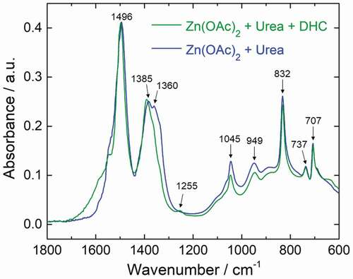 Figure 2. FT-IR spectra of the obtained powder via hydrothermal synthesis using different precursor; zinc acetate and urea precursor without using citrate source (blue line), and zinc acetate, urea and diammonium hydrogen citrate precursor (green line)