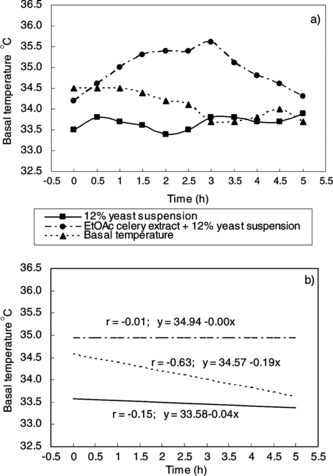Figure 3 (a) Changes of rectal temperature in mice with time after administering 12% yeast suspension and EtOAc celery extract. (b) Correlation of temperature and time.