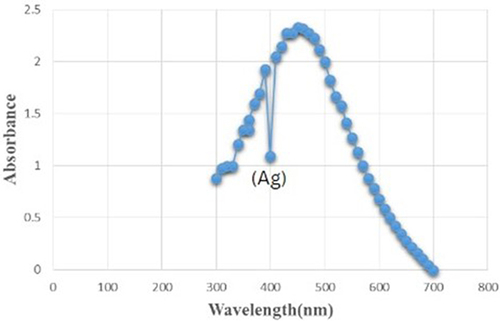 Figure 2 UV-Visible Spectra of extracted silver nanoparticles solution formed by using 3 mM AgNO3 showed a sharp peak at 400 nm.