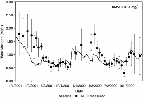 Figure 5 Total nitrogen values (mg/L) predicted by the CE-Qual-W2 model (baseline) compared with observed data from TIAER. Averages and standard deviation for the TIAER observed data are shown.