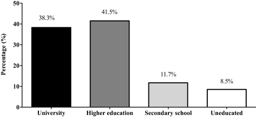 Figure 2 Education levels of participants (n= 94).