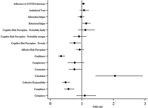 Figure 1. Odds ratios with 95% confidence intervals (CI) of psychological indicators of COVID-19 vaccine hesitancy adjusting for age, sex, educational level, place of residence, health professional status, having under-aged children, living situation, and COVID-19 infection status.