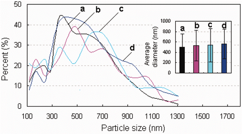 Figure 2. (Colour online) Effect of Fe3O4 concentration on the sizes of magnetic nanospheres. The concentrations of Fe3O4 nanoparticles in the precursor for spray-drying were as follows: (a) 0, (b) 0.325, (c) 0.65 and (d) 1.95 mg/mL.