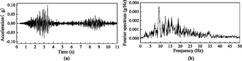 Figure 10. Acceleration time history and Fourier spectrum of Wenchuan wave: (a) acceleration time history; (b) Fourier spectrum.