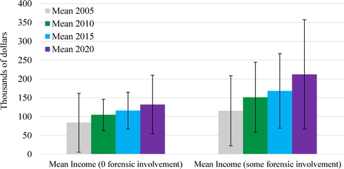 Figure 7. Forensic practice: Chronological comparison of annual income among neuropsychologists with and without involvement in the practice of forensic neuropsychology.