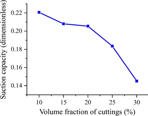 Figure 13. Effect of volume fraction of cuttings on the suction capacity.